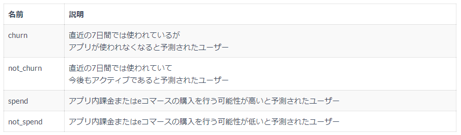 4種類の予測型