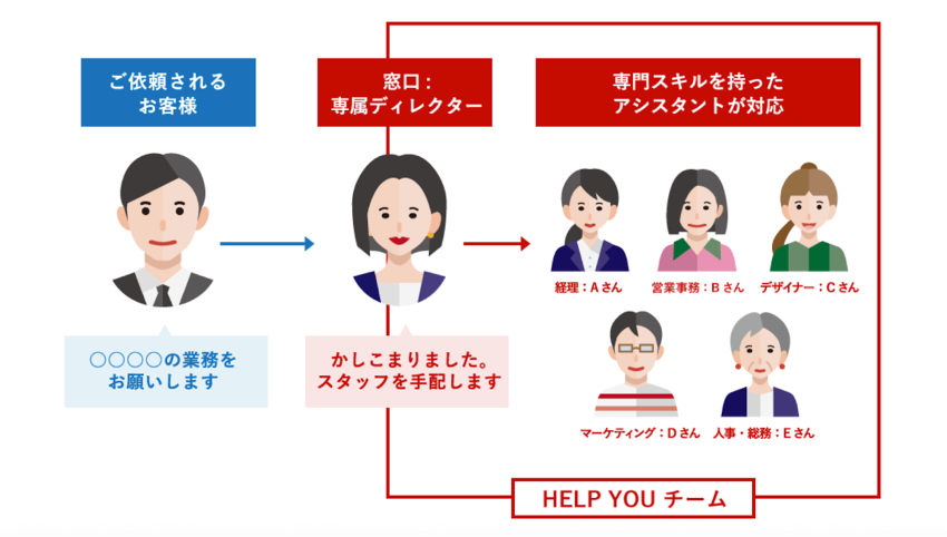 HELPYOUのチーム体制